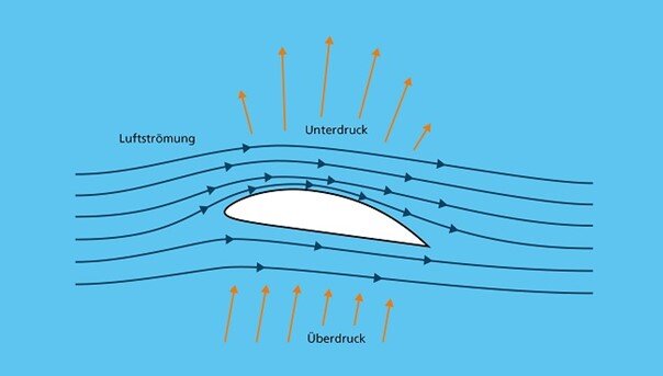 Wie Schnell Fliegt Ein Flugzeug Beim Start Wie funktioniert ein Flugzeug? | Linz Airport